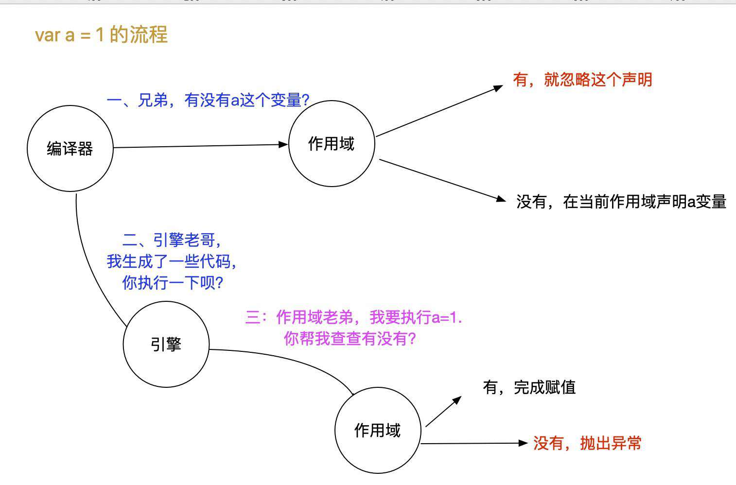 [你不知道的javascript系列] - 今天聊一聊什么是作用域